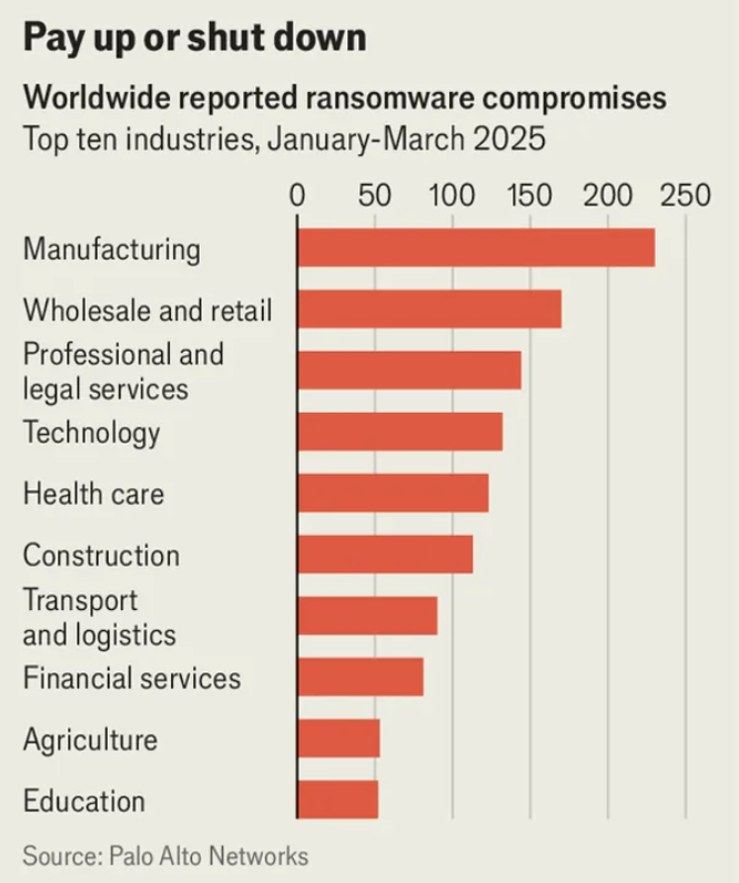 Bar chart of reported ransomware compromises